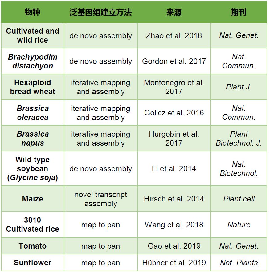 原文汇总的植物泛基因组研究实例
